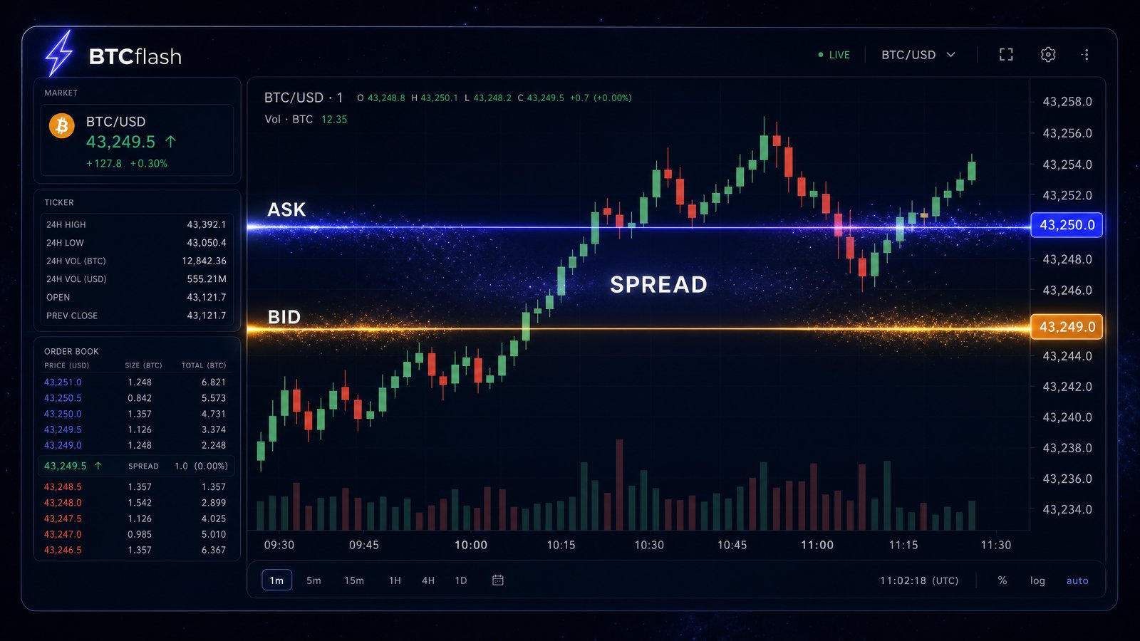 How Our Engine Trades the Spread — 24/7